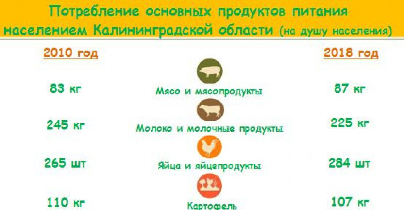 Потребление основных продуктов питания населением Калининградской области